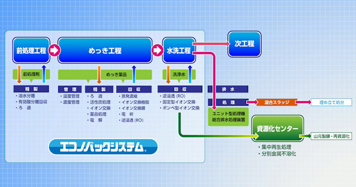 三進製作所「無排水処理システム_概要」